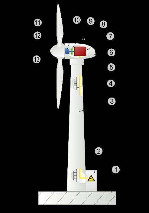 2. Constituição e funcionamento das estruturas de aproveitamento energético Energia Eólica: 1. Fundação (alicerces) 2. Transformador e ligação à rede elétrica 3. Torre 4.