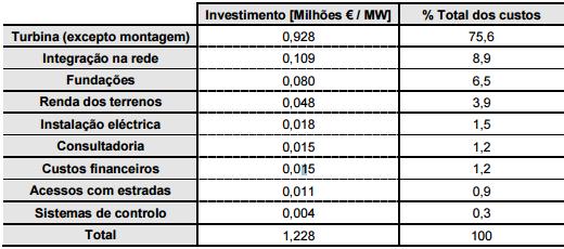 4. Custos da energia eólica Investimento na criação de um