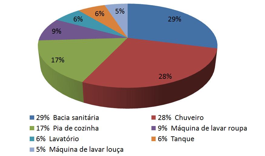 11 Figura 1 Distribuição dos Consumos de Água nas Residências de São Paulo Fonte: Uso racional da água - USP, 1995 apud Annecchini, 2005.
