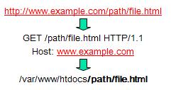 SERVIDOR WEB É um programa responsável por aceitar requisições HTTP de usuários representados