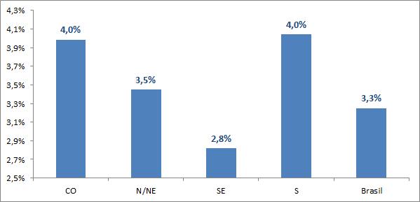 Em termos absolutos os financiamentos para região Sul e Sudeste são maiores.