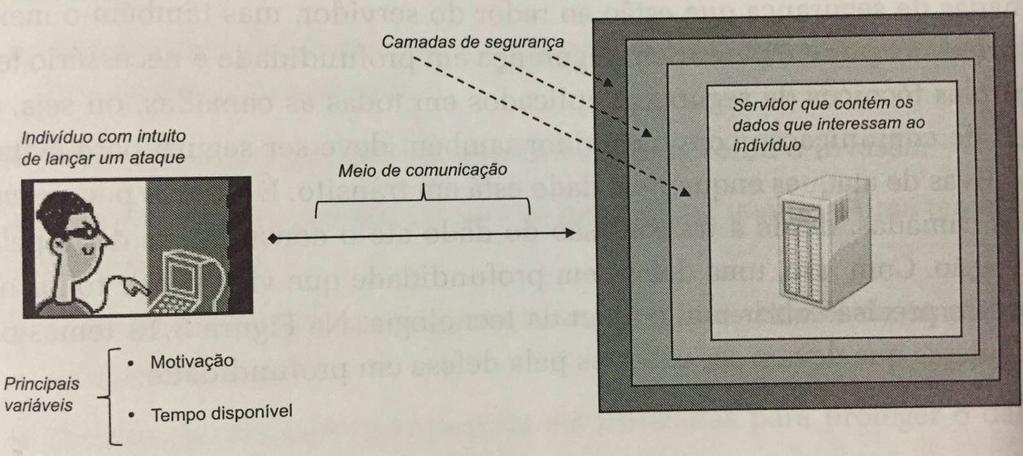 Segurança em Camadas com Defesa em Profundidade A ideia central desta estratégia é adicionar camadas de