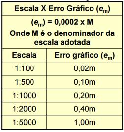 ESCALAS Definição do tamanho do mapa A escolha da escala pode ser determinada por três fatores: finalidade da carta: De acordo com a finalidade da carta, existem escalas que são adotadas como padrão.