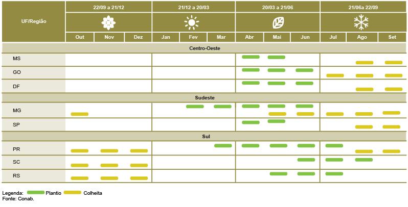 Quadro 29 Calendário de plantio e colheita Trigo Quadro 30 - Calendário de plantio e colheita Triticale