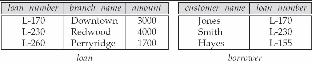 Junção de relações full outer join select * from loan full outer join