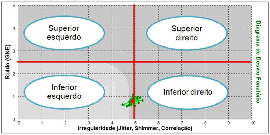 1176 Lopes LW, Lima ILB, Azevedo EHM, Silva MFBL, Silva POC Quanto à distribuição dos pontos em relação à densidade (Figura 1), os pontos referentes à distribuição dos sinais vocais foram
