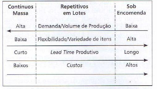 produtos e o consequente volume de produção demandado pelo mercado. Nesse sentido, a figura a seguir apresenta um resumo das características básicas de cada um dos quatro tipos de sistemas produtivos.