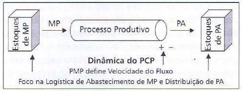 Está classificada dentro deste grupo geralmente a produção de bens de base, comuns a várias cadeias produtivas, como energia elétrica, petróleo e derivados, produtos químicos de forma geral etc.