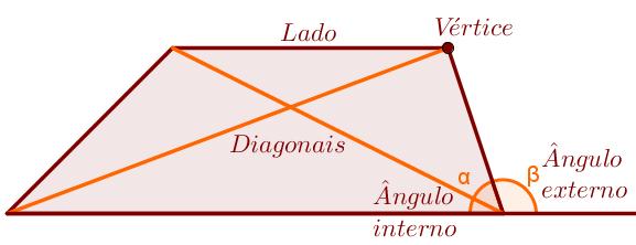 Um quadrilátero é convexo quando está completamente em um dos semiplanos formados pela reta que resulta do prolongamento de um de seus lados.