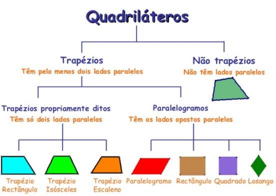 Os quadriláteros que possuem um par de lados opostos paralelos e outro não, são chamados de trapézios.