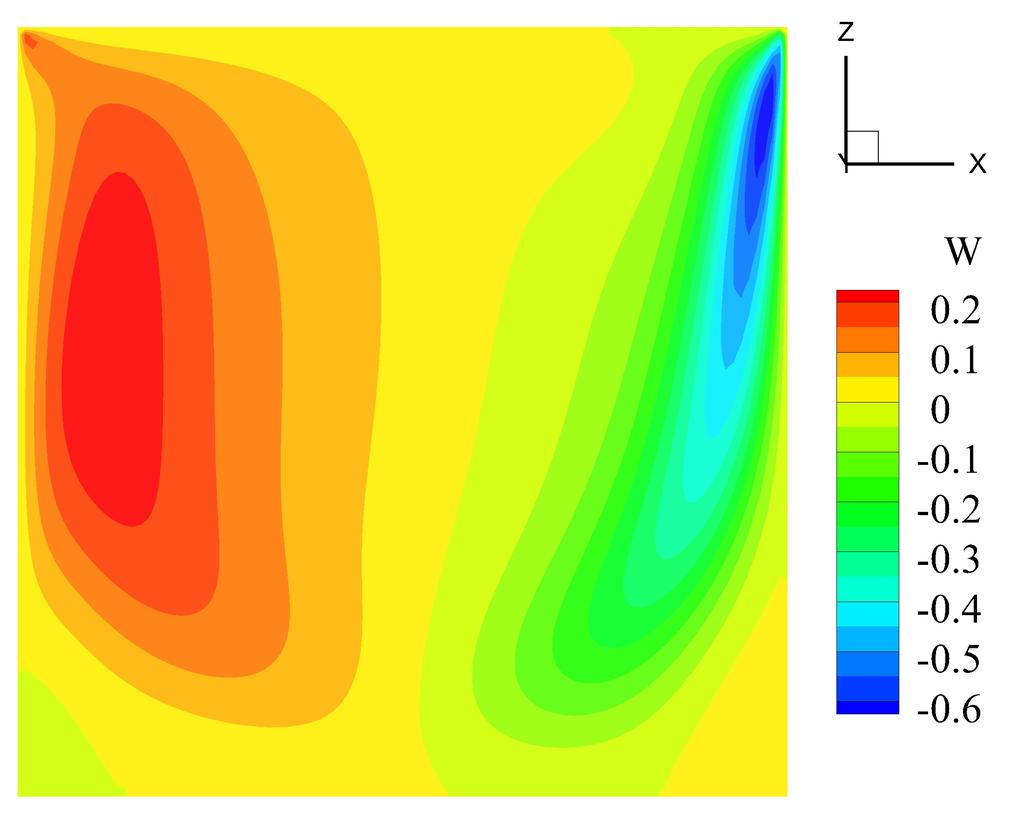 direita, e o valor máximo desta velocidade em z se encontra próximo a parede da esquerda, mostrando que o fluido retorna do fundo para a parte superior da cavidade.
