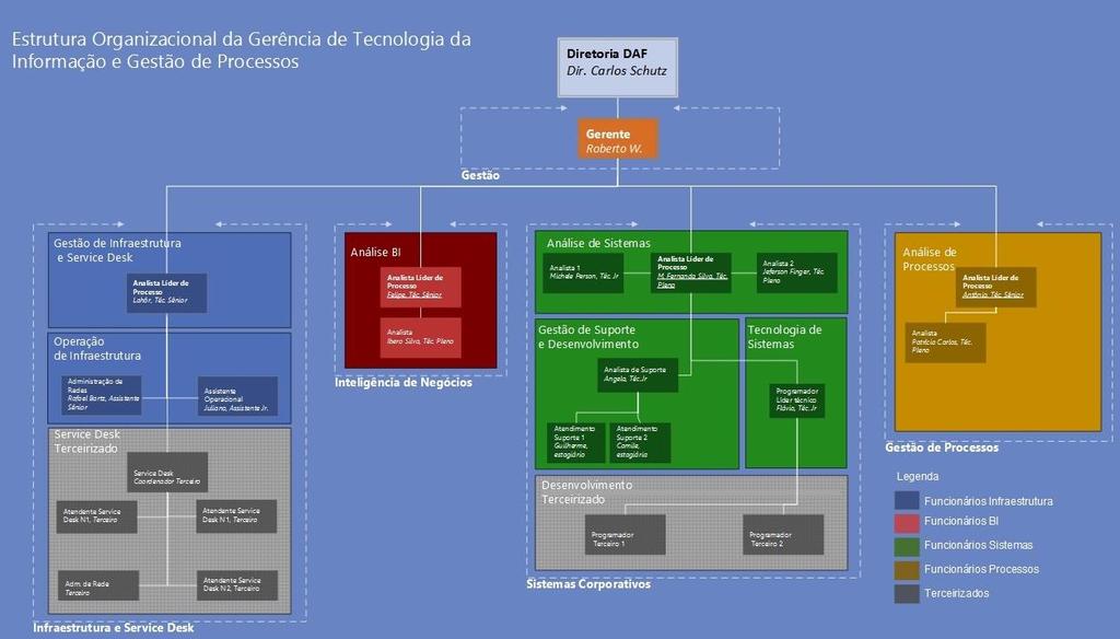 Organograma Figura 16 Estrutura organizacional da gerência de TI e gestão de processos Processos de gerenciamento de serviços TI e descrição dos projetos de TI desenvolvidos no período O