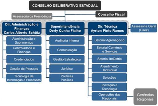 Figura 1 Organograma Conselho Deliberativo Estadual (CDE): Órgão colegiado de direção superior, que detém o poder originário e soberano no âmbito do Sebrae/RS.