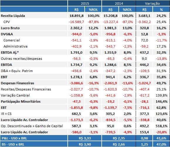 Anual Consolidado (R$ milhões) Nota: as informações financeiras da Argentina, Marfood, Moy Park e MFG Agropecuária