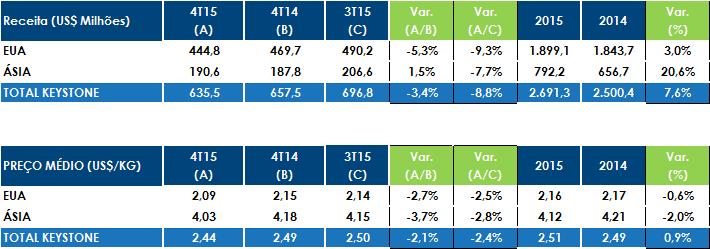 ANEXO IV Indicadores Operacionais - KEYSTONE Volume (Mil tons) VOLUME (MIL TONS) 4T15 4T14 3T15 Var.