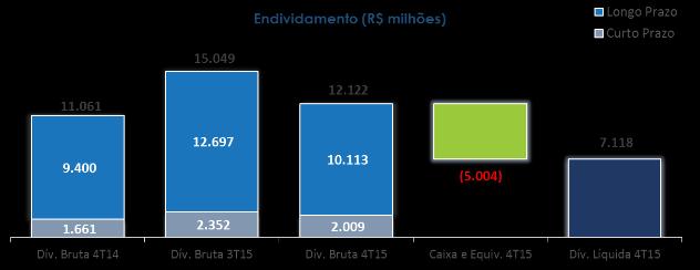 Lucro Líquido/Prejuízo No 4T15, a Marfrig registrou um prejuízo de R$ 194 milhões, uma melhora de R$ 90 milhões em relação ao mesmo período do ano anterior.