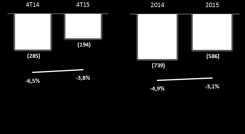 No ano, a Marfrig registrou um prejuízo líquido no exercício de 2015 de R$ 586 milhões, uma melhora de 20,8% em relação ao prejuízo líquido de R$ 739 milhões em 2014.