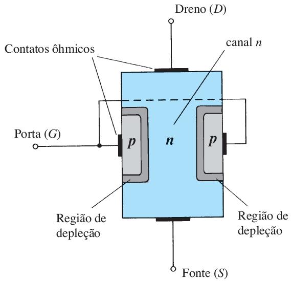 JFET: CONSTRUÇÃO E CARACATERÍSTICA Tipos: Canal n (mais amplamente usado) Canal p Dispositivo de três terminais: um deles controla a corrente entre os outros dois: Dreno (D, drain): extremo superior