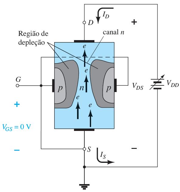 JFET: OPERAÇÃO V GS = 0 V, V DS positivo V GS =0V e V DS com algum valor positivo Quando V DD (=V DS ) é aplicada: os elétrons seguem para o terminal do dreno, estabelecendo a corrente convencional I