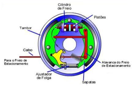 18 Figura 3 - Componentes do freio a tambor Fonte: DIULGHEROGLO, 2007.
