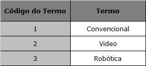 Tabela 48 - Terminologia