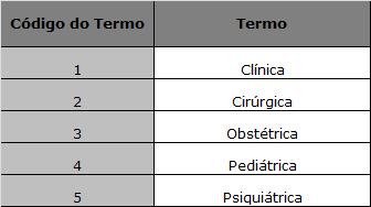 Tabela 55 - Terminologia de tipo de