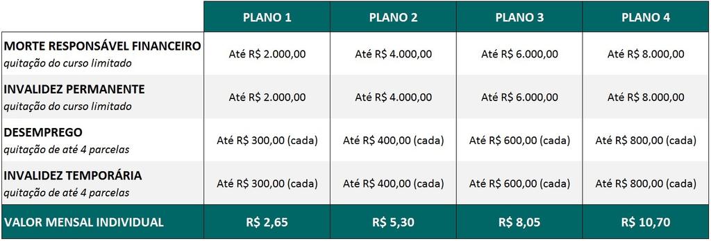 Segue abaixo tabela com opções de garantia para a sua unidade: Obs: Todo aluno matriculado passará a ter cobertura imediata, sendo o pagamento da fatura junto a seguradora 40 dias após as inclusões