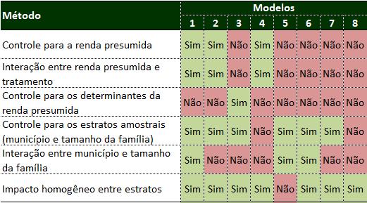 MODELOS PARA A AVALIAÇÃO DE IMPACTO Foram utilizados 8 modelos que variam de acordo com os controles e suas especificidades; Os modelos 1 a 4 controlam pelo processo de seleção, controlando ou pela