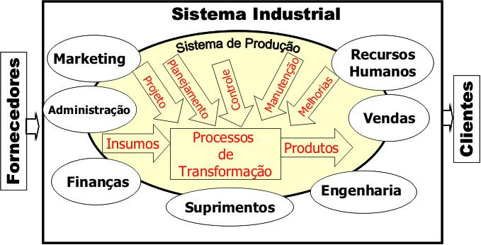 1 O SISTEMA DE PRODUÇÃO Figura 1 A fabricação de um produto industrial é feita através de um sistema industrial.