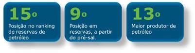 Contexto Fonte: IBP SOMATÓRIO DE VARIÁVEIS AO LONGO DOS ÚLTIMOS DOIS ANOS Queda no preço do barril de petróleo Avanços das investigações da Operação Lava-Jato Estagnação da economia Redução da