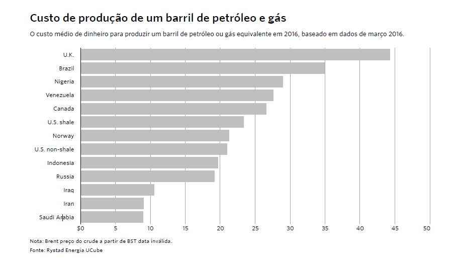 Reestruturação de custos BARREL BREAKDOWN O custo de