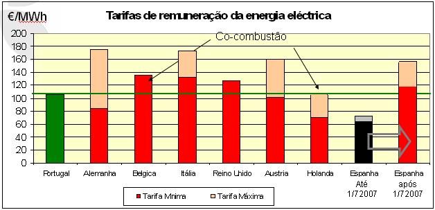 A remuneração da energia eléctrica produzida e entregue à rede noutros países A tarifa de venda da energia em Portugal já em 2007 era das mais baixas da UE /MWh 200 180 160 140 120 100 80 60 40 20 0