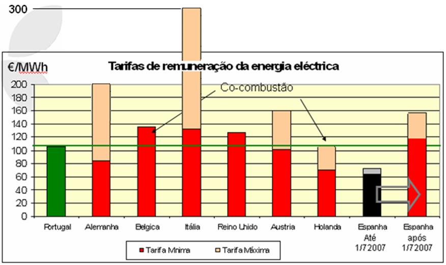 A remuneração da energia eléctrica produzida e entregue à rede noutros países Actualização para 2009 Actualização em 2008 Actualização em 2010 França Em 2008 em ITÁLIA a tarifa foi actualizada para