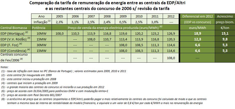 A remuneração da energia eléctrica tem que ser revista comparação da tarifa de remuneração da energia entre as centrais da EDP/Altri e as restantes do concurso, em 2012 (ano em que iniciarão a