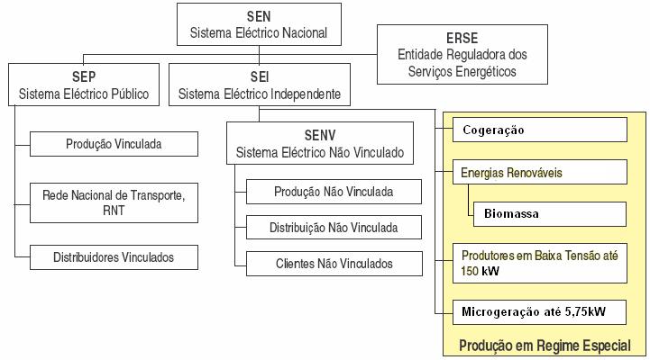 O enquadramento jurídico da produção de energia eléctrica com biomassa no actual Sistema Eléctrico Nacional no qual, produção de energia eléctrica com biomassa se pode fazer em dois regimes (ambos