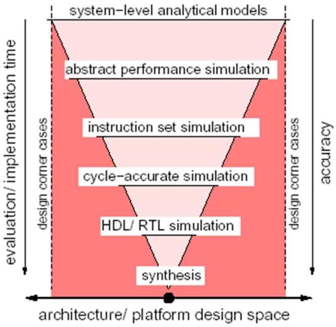 Projeto de um Sistema Computacional Abstração É uma técnica poderosa para atacar a alta complexidade Esconde detalhes desnecessários na fase