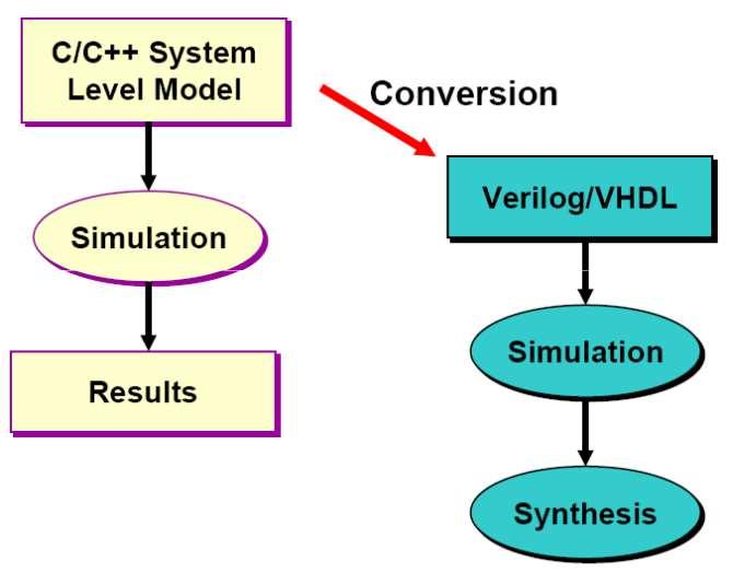 Modelagem em C/C++ Alta velocidade de simulação em alto nível de abstração.