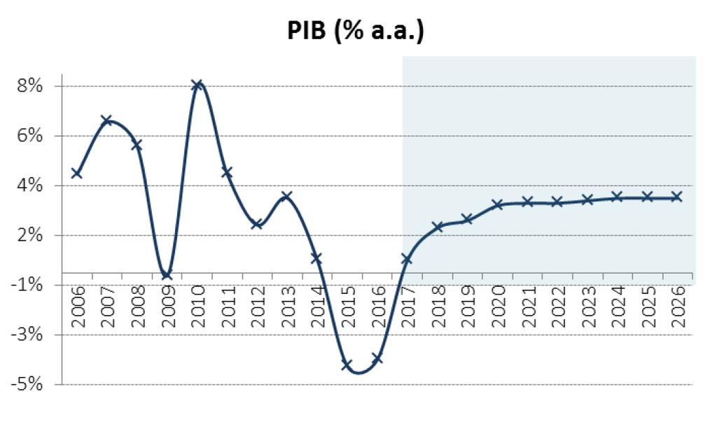 Cenário Socioeconômico: Evolução do PIB A economia brasileira deverá crescer, em