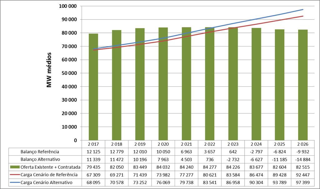 Necessidade de Oferta Adicional Balanço entre