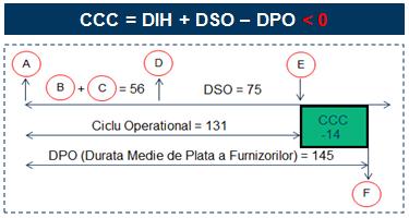 De asemenea, daca o societate nu isi administreaza corect fazele ciclului operational, aprovizionand materii prime pentru o perioada prea lunga de timp, acordand credit-furnizor pentru un interval