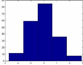 Histogramas Método mais antigo e mais simples para estimação de densidade. Depende da origem e da largura (h) usada para os intervalos.