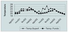 Figura 2 - Variações de temperatura (painel esquerdo) e da RTR (painel direito) durante diversos meses de coleta. Fonte: Von Sperling (2004).