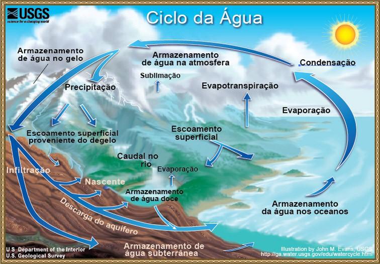 Figura 8 Processos hidrológicos. Fonte: USGS.