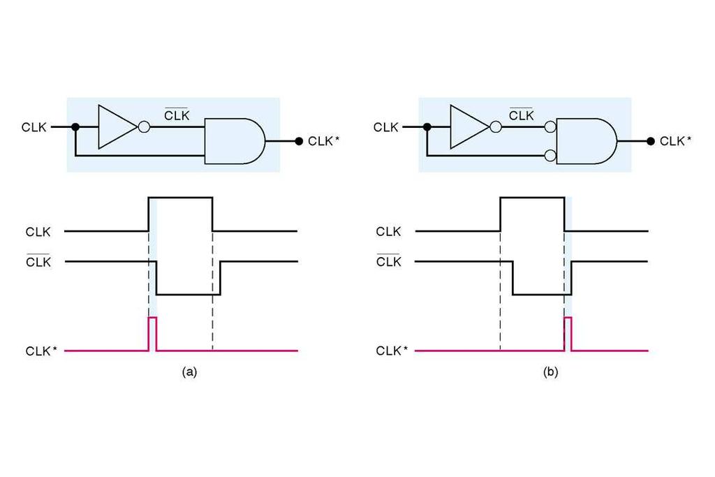 FIGURA 5-20 Implementação de um circuito detector de borda usado em flipflops disparados