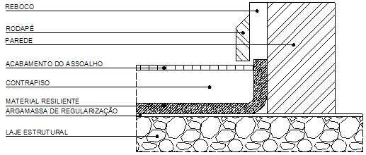 3. ESTUDO DE CASO 3.1 Metodologia de isolamento do ruído de impacto O sistema de atenuador da transmissão de ruídos de impacto mais utilizado é o piso (ou laje) flutuante.