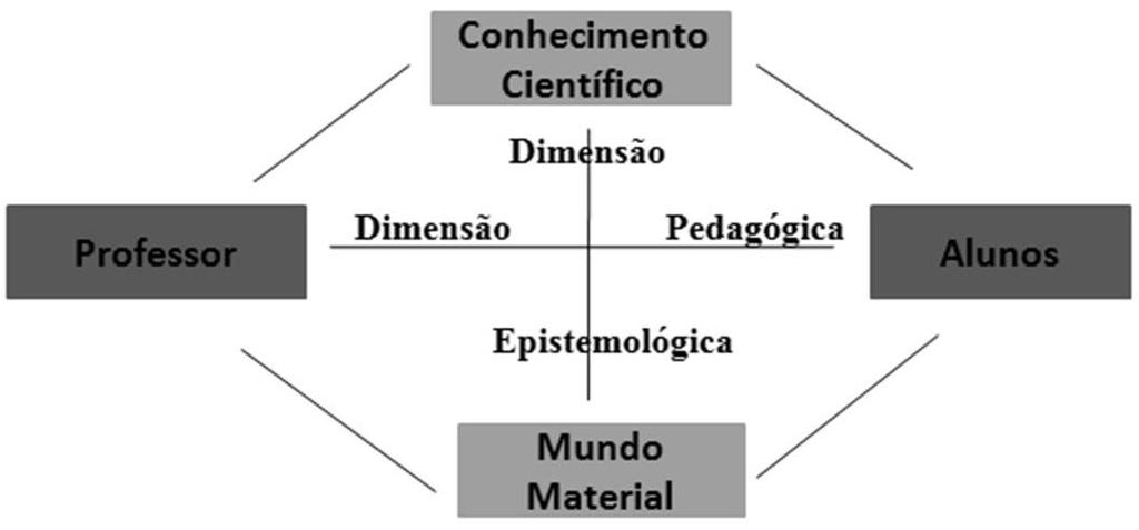 De acordo com Méheut (2005), o desenvolvimento e a aplicação de sequências didáticas surgiram na década de 70 e 80, com base nas ideias relativas a engenharia didática, e tinham como objetivo atender