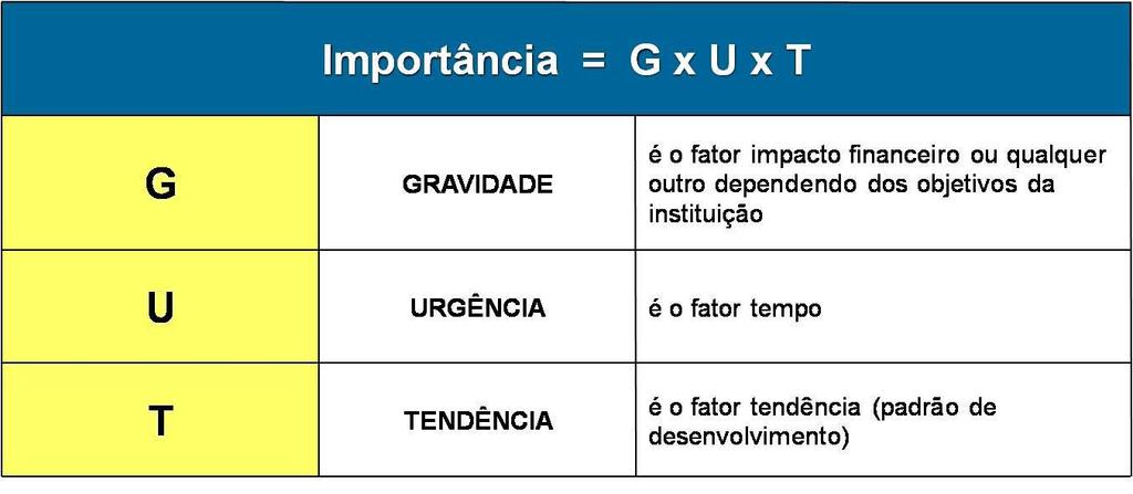 Matriz GUT Gravidade x