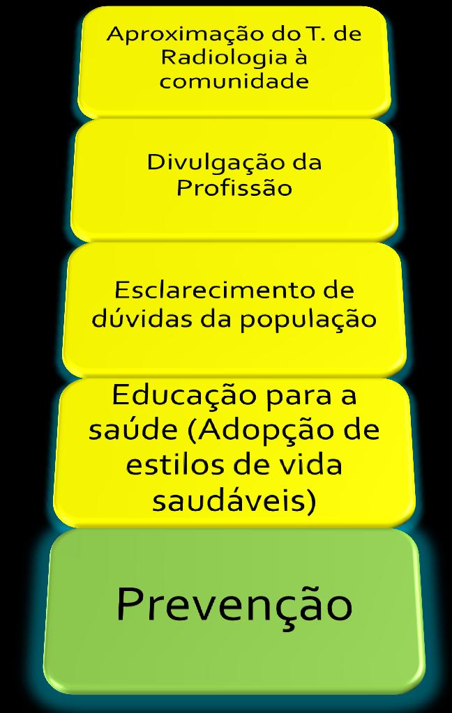 Aumenta o número de T. Radiologia em CS/SUB Aumenta o número de T.