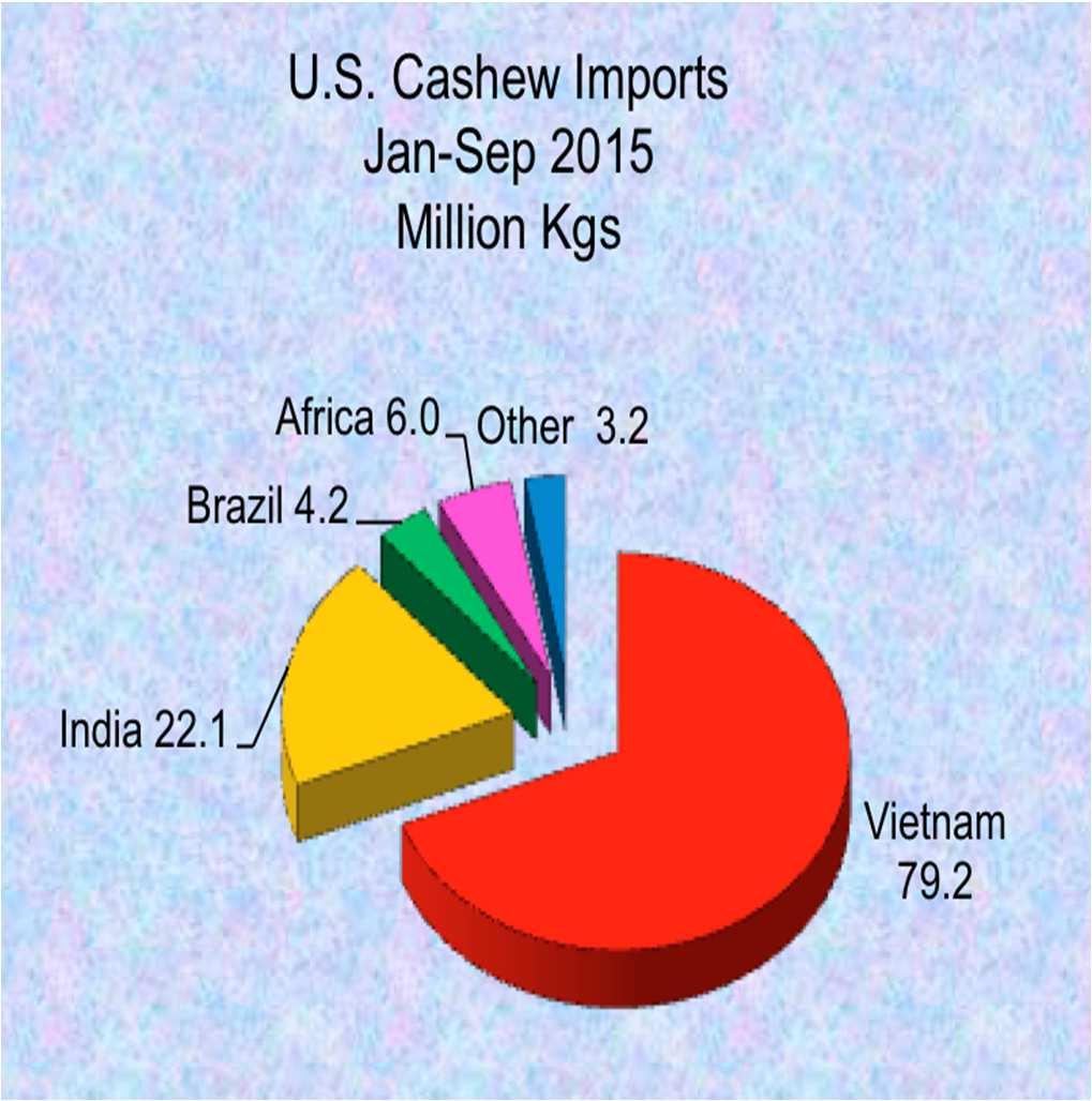 História das importações de caju dos EUA por origem Origem Milhões de