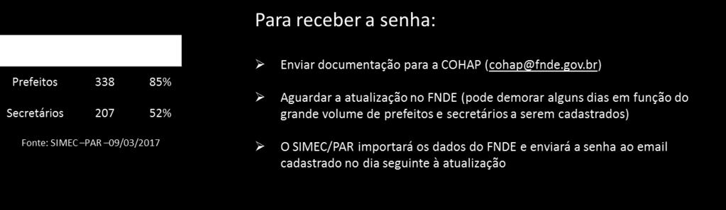 SIMEC Situação Senhas de Acesso Brasil Perfis Ativos % Prefeitos 5.